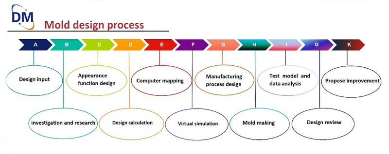 Mold ordering process